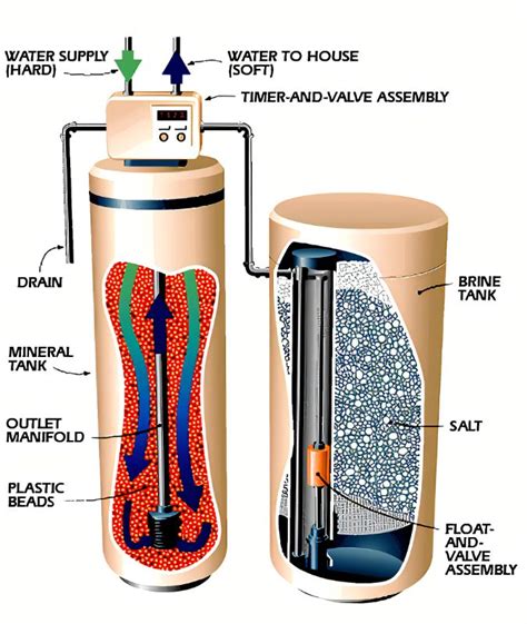 water softener resin leak